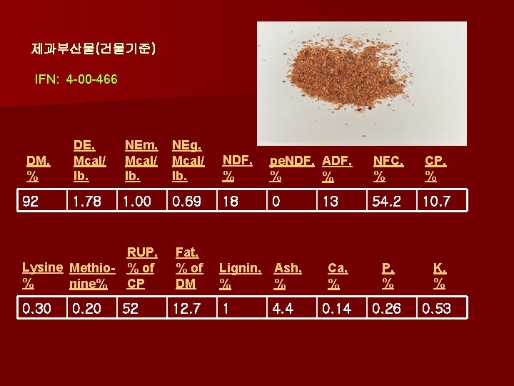 제과부산물(건물기준) IFN: 4 -00 -466 DE, Mcal/ lb. NEm, Mcal/ lb. NEg, Mcal/ lb.