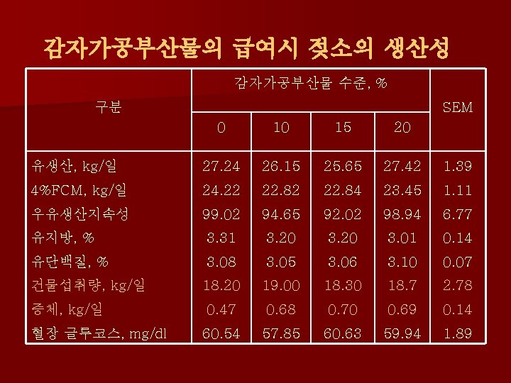 감자가공부산물의 급여시 젖소의 생산성 감자가공부산물 수준, % 구분 SEM 0 10 15 20 유생산,