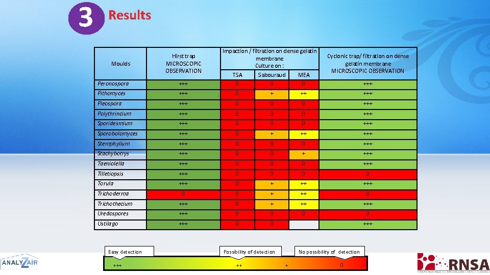 4 3 Results Moulds Hirst trap MICROSCOPIC OBSERVATION Impaction / filtration on dense gelatin