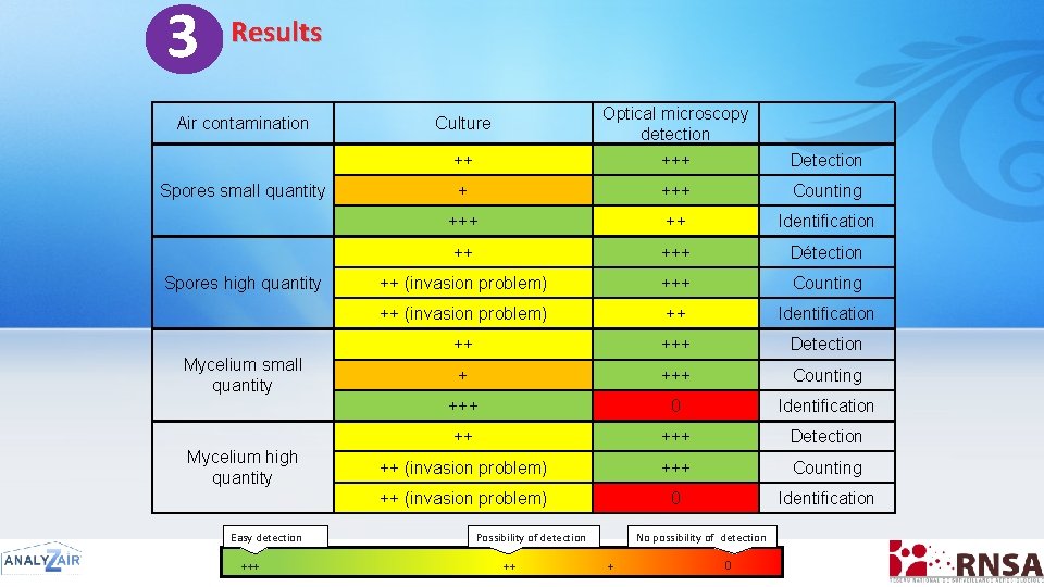 4 3 Results Air contamination Spores small quantity Spores high quantity Mycelium small quantity