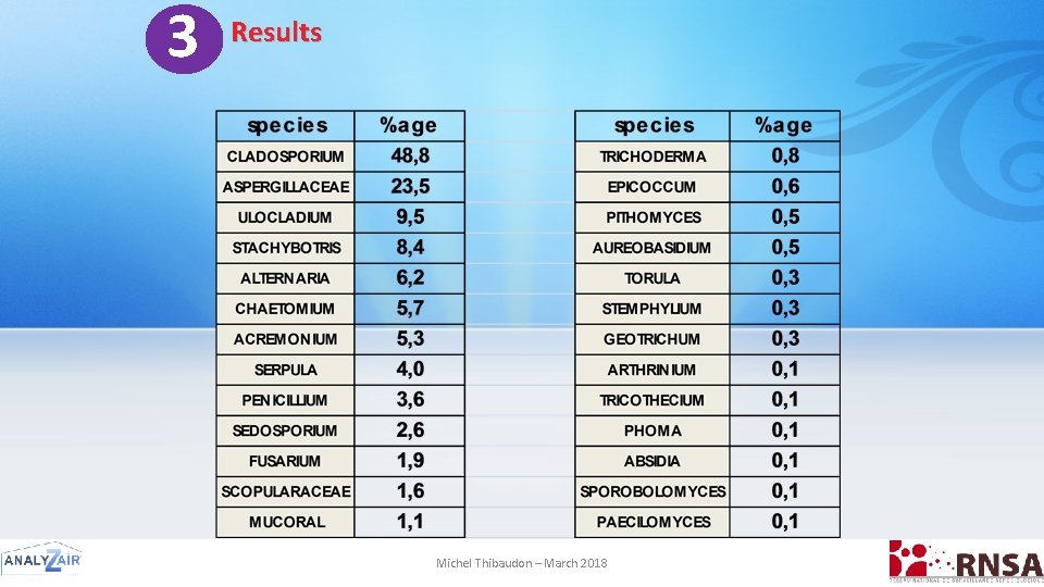 4 3 Results Michel Thibaudon – March 2018 