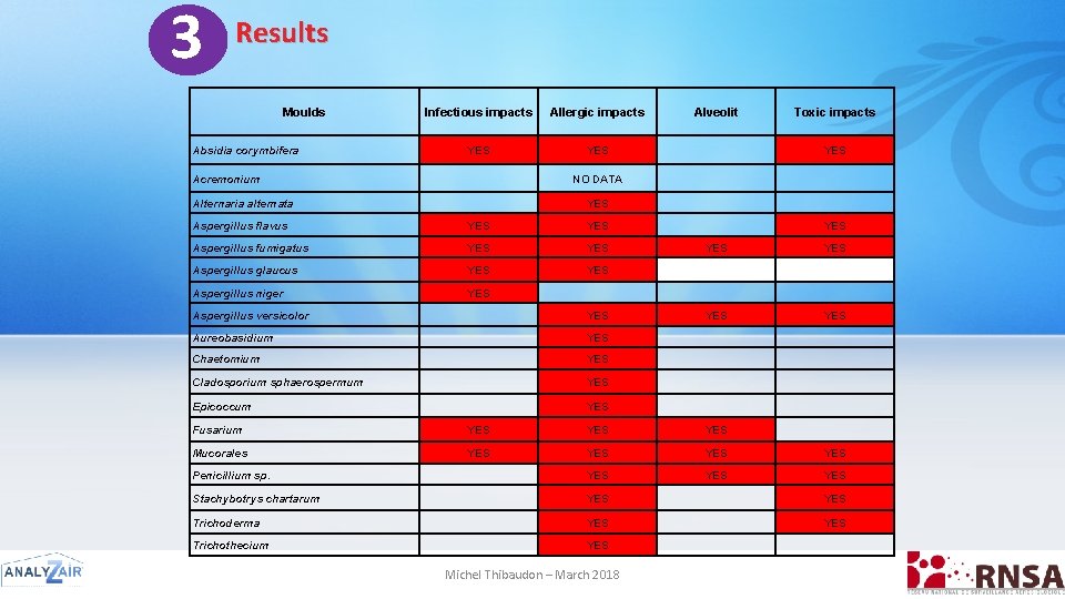 4 3 Results Moulds Absidia corymbifera Infectious impacts Allergic impacts YES Acremonium Alveolit Toxic