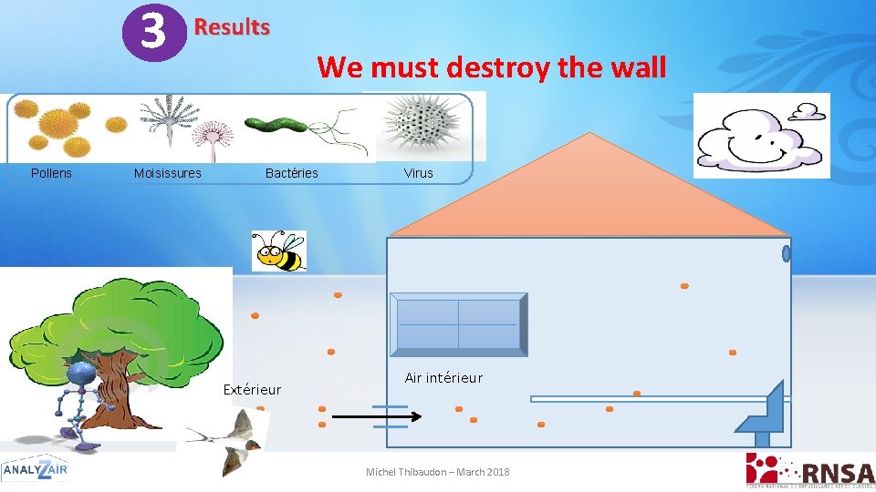 4 3 Results Pollens Moisissures We must destroy the wall Bactéries Extérieur Virus Air