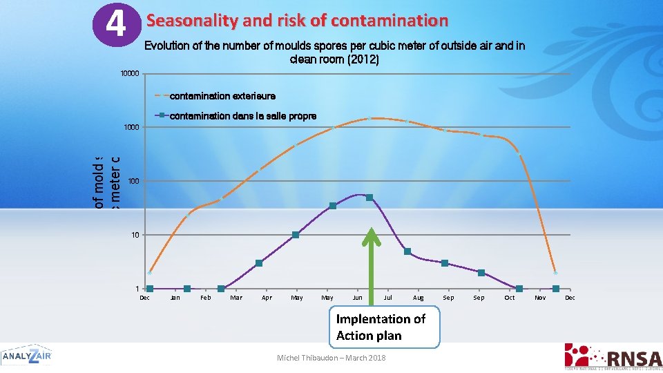 4 Seasonality and risk of contamination Evolution of the number of moulds spores per