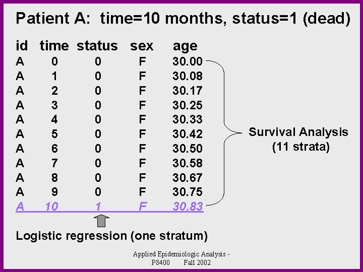 Patient A: time=10 months, status=1 (dead) id time status sex age A 0 0