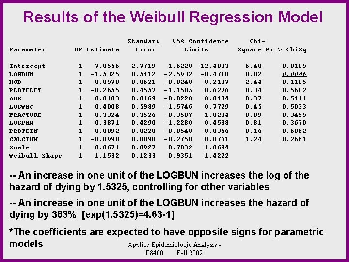 Results of the Weibull Regression Model Parameter Intercept LOGBUN HGB PLATELET AGE LOGWBC FRACTURE