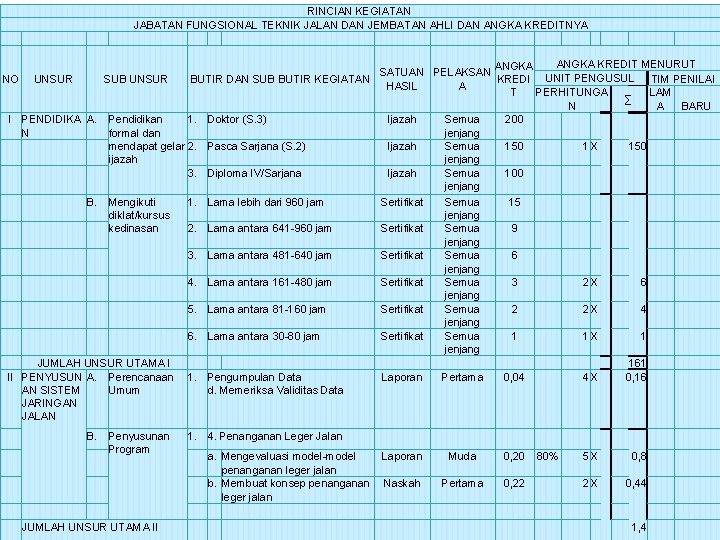 RINCIAN KEGIATAN JABATAN FUNGSIONAL TEKNIK JALAN DAN JEMBATAN AHLI DAN ANGKA KREDITNYA ANGKA KREDIT