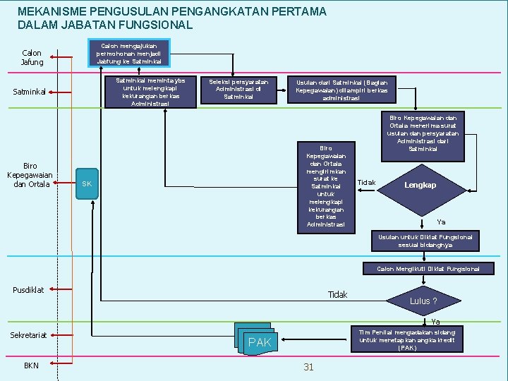 MEKANISME PENGUSULAN PENGANGKATAN PERTAMA DALAM JABATAN FUNGSIONAL Calon mengajukan permohonan menjadi Jabfung ke Satminkal