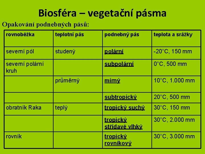 Biosféra – vegetační pásma Opakování podnebných pásů: rovnoběžka teplotní pás podnebný pás teplota a