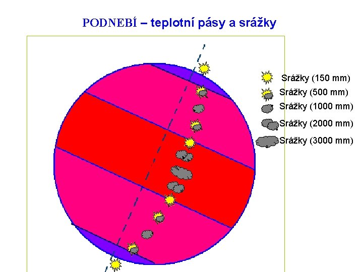 PODNEBÍ – teplotní pásy a srážky Srážky (150 mm) Srážky (500 mm) Srážky (1000