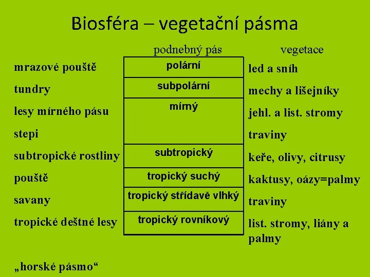 Biosféra – vegetační pásma podnebný pás mrazové pouště tundry lesy mírného pásu polární subpolární