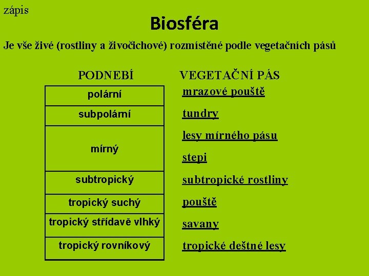 zápis Biosféra Je vše živé (rostliny a živočichové) rozmístěné podle vegetačních pásů PODNEBÍ polární