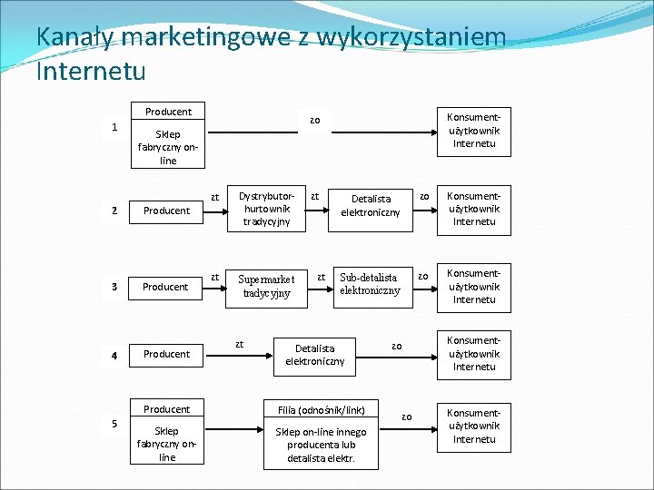 Kanały marketingowe z wykorzystaniem Internetu Producent 1 2 3 4 5 Konsumentużytkownik Internetu zo