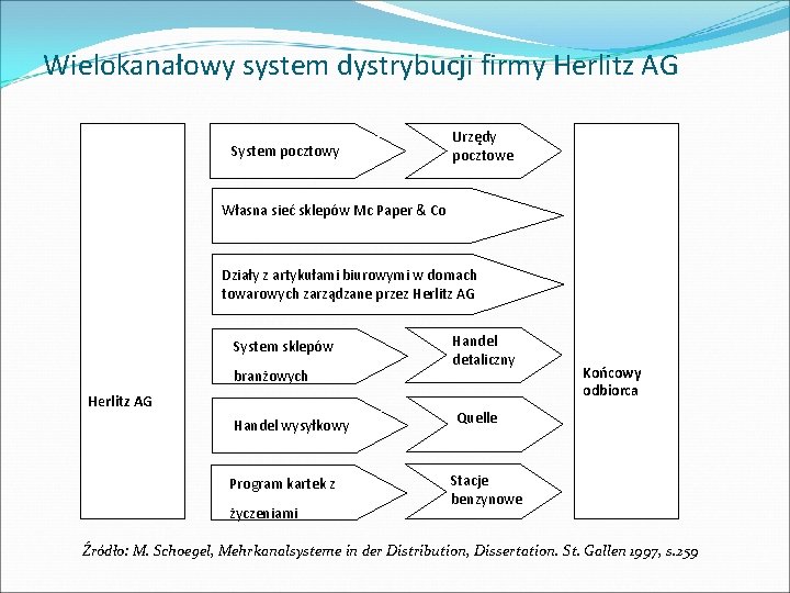 Wielokanałowy system dystrybucji firmy Herlitz AG System pocztowy Urzędy pocztowe Własna sieć sklepów Mc