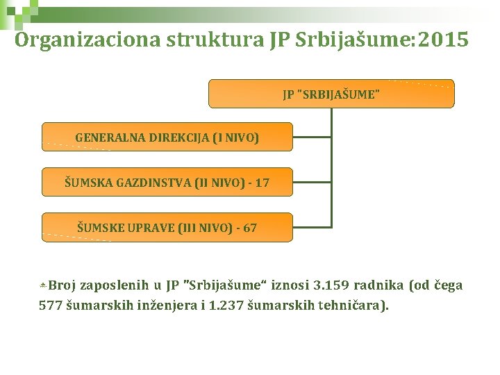 Organizaciona struktura JP Srbijašume: 2015 JP "SRBIJAŠUME" GENERALNA DIREKCIJA (I NIVO) ŠUMSKA GAZDINSTVA (II