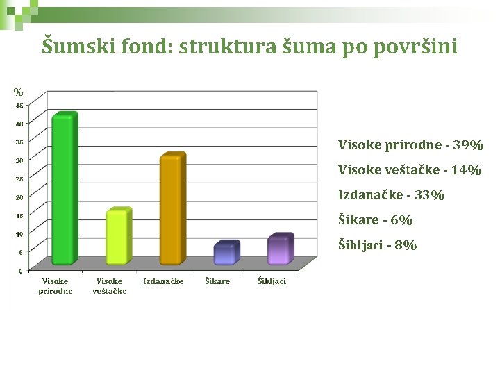 Šumski fond: struktura šuma po površini % Visoke prirodne - 39% Visoke veštačke -