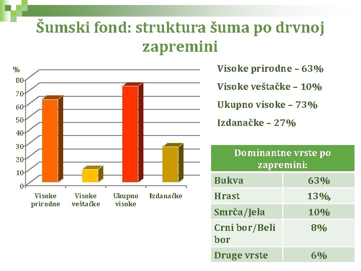 Šumski fond: struktura šuma po drvnoj zapremini Visoke prirodne – 63% % 80 Visoke