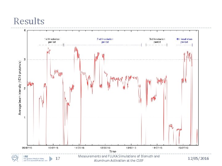 Results 17 Measurements and FLUKA Simulations of Bismuth and Aluminum Activation at the CSBF