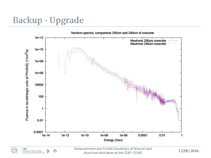 Backup - Upgrade 25 Measurements and FLUKA Simulations of Bismuth and Aluminum Activation at