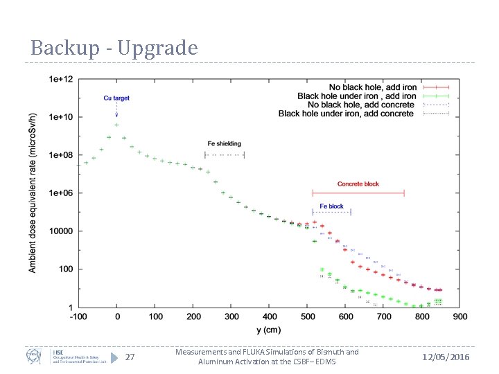 Backup - Upgrade 27 Measurements and FLUKA Simulations of Bismuth and Aluminum Activation at