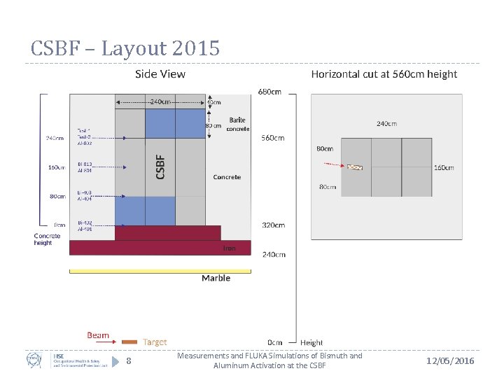 CSBF – Layout 2015 8 Measurements and FLUKA Simulations of Bismuth and Aluminum Activation