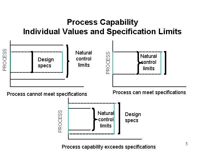 Natural control limits Design specs PROCESS Process cannot meet specifications PROCESS Process Capability Individual