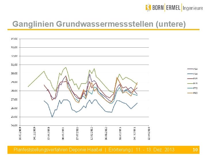 Ganglinien Grundwassermessstellen (untere) Planfeststellungsverfahren Deponie Haaßel | Erörterung | 11. - 13. Dez. 2013