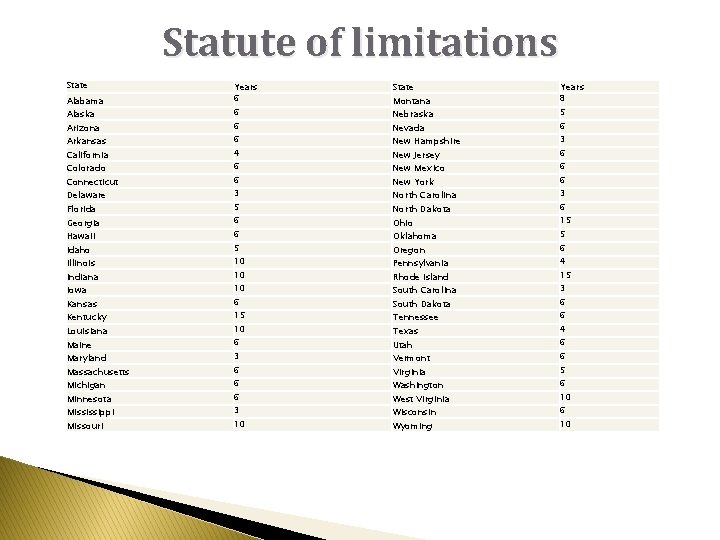 Statute of limitations State Alabama Years 6 Arizona 6 California 4 Connecticut 6 Florida