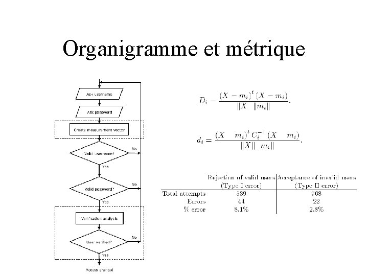 Organigramme et métrique 