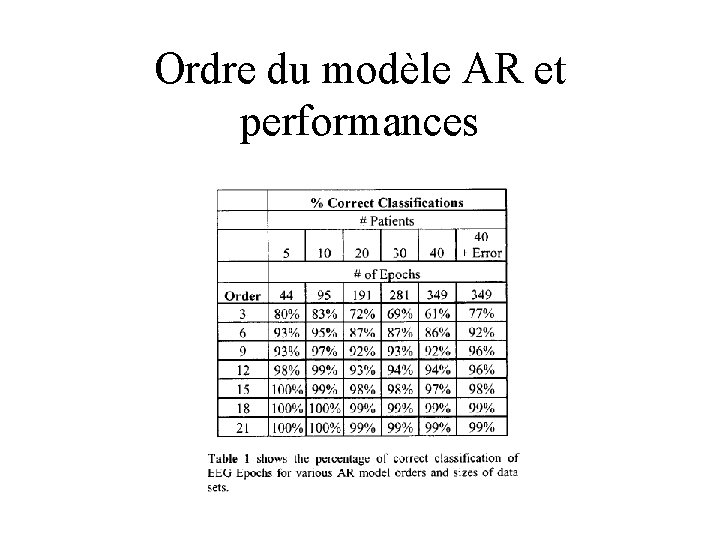 Ordre du modèle AR et performances 