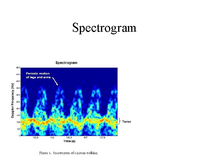 Spectrogram 