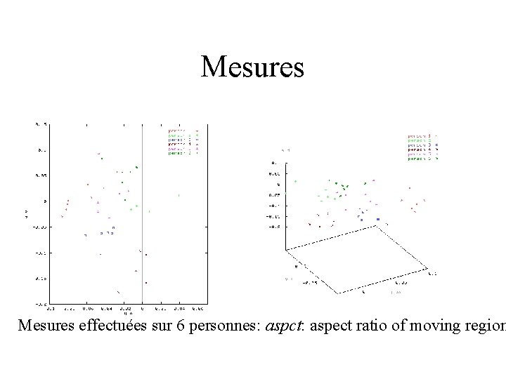 Mesures effectuées sur 6 personnes: aspct: aspect ratio of moving region 