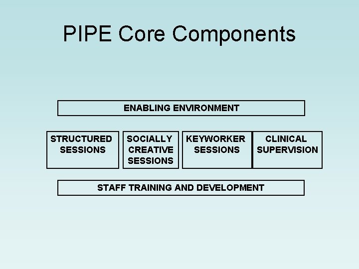 PIPE Core Components ENABLING ENVIRONMENT STRUCTURED SESSIONS SOCIALLY CREATIVE SESSIONS KEYWORKER SESSIONS CLINICAL SUPERVISION