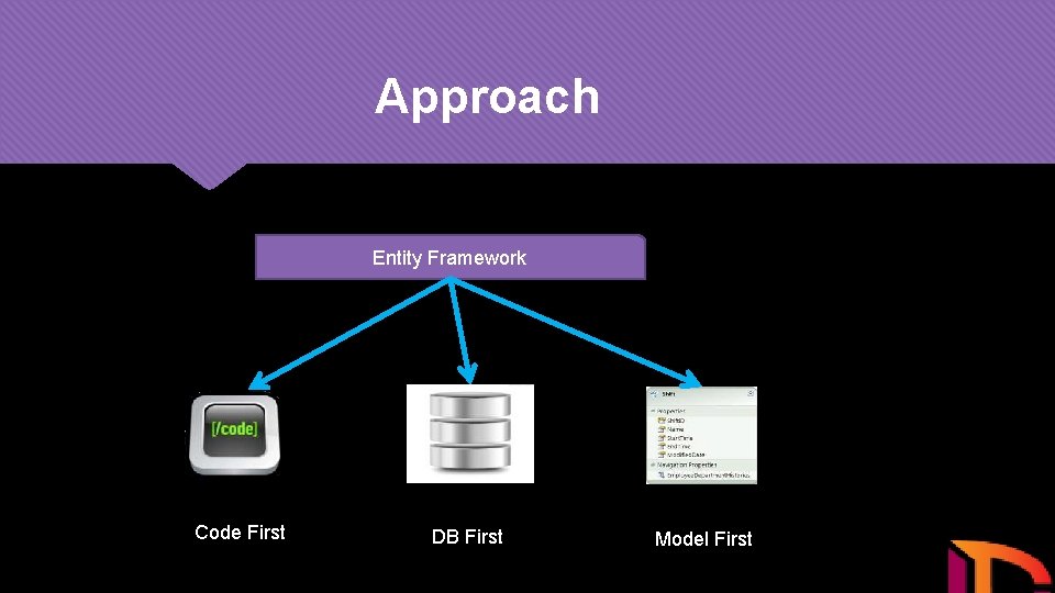 Approach Entity Framework Code First DB First Model First 