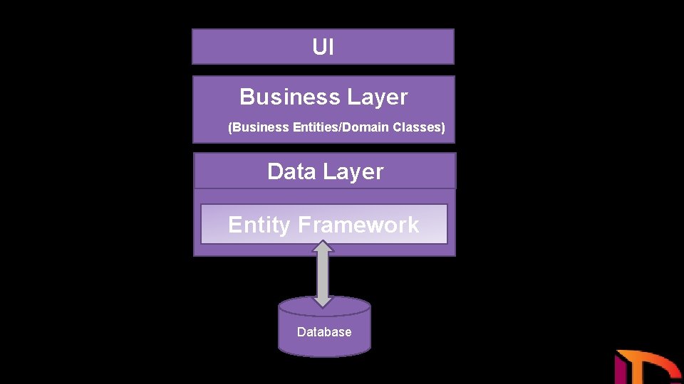 UI Business Layer (Business Entities/Domain Classes) Data Layer Entity Framework Database 