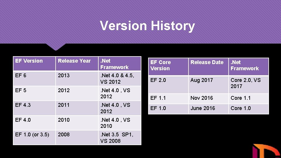 Version History EF Version Release Year . Net Framework EF Core Version Release Date