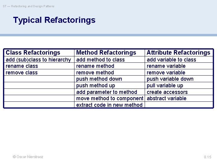 ST — Refactoring and Design Patterns Typical Refactorings Class Refactorings Method Refactorings add (sub)class