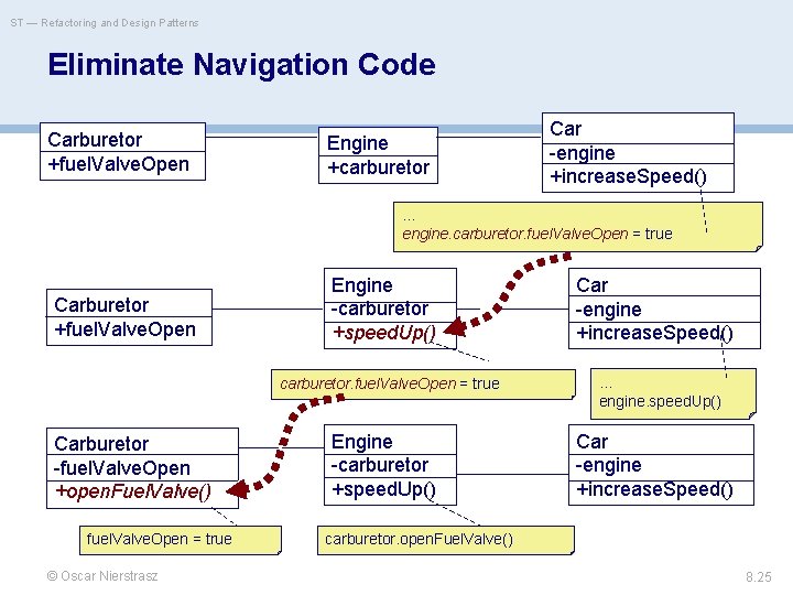ST — Refactoring and Design Patterns Eliminate Navigation Code Carburetor +fuel. Valve. Open Engine
