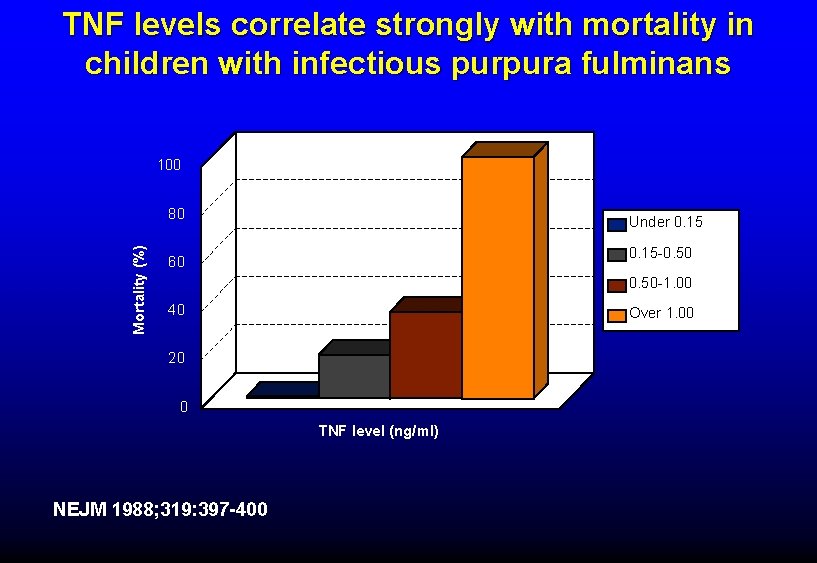 TNF levels correlate strongly with mortality in children with infectious purpura fulminans 100 Mortality