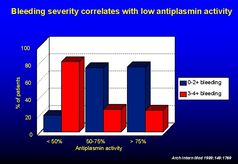 Bleeding severity correlates with low antiplasmin activity 100 % of patients 80 0 -2+