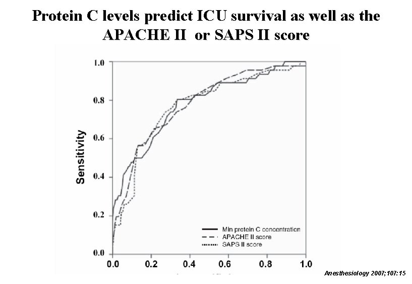 Protein C levels predict ICU survival as well as the APACHE II or SAPS