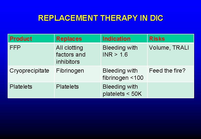REPLACEMENT THERAPY IN DIC Product FFP Replaces All clotting factors and inhibitors Indication Bleeding