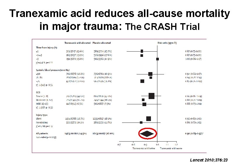 Tranexamic acid reduces all-cause mortality in major trauma: The CRASH Trial Lancet 2010; 376: