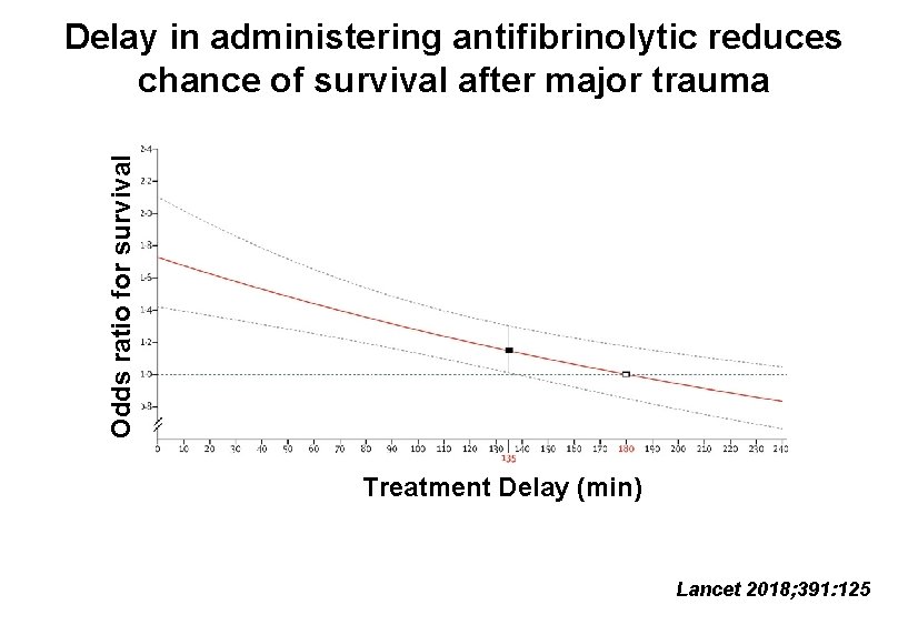 Odds ratio for survival Delay in administering antifibrinolytic reduces chance of survival after major