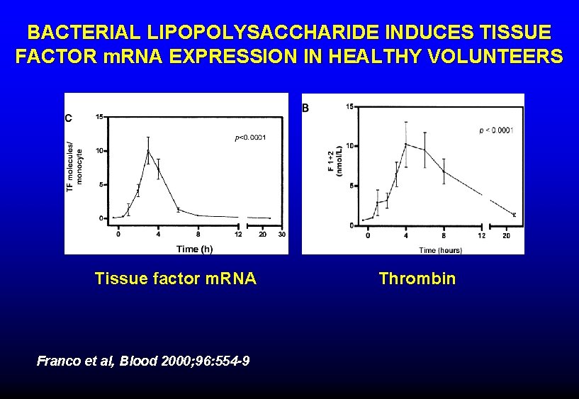 BACTERIAL LIPOPOLYSACCHARIDE INDUCES TISSUE FACTOR m. RNA EXPRESSION IN HEALTHY VOLUNTEERS Tissue factor m.