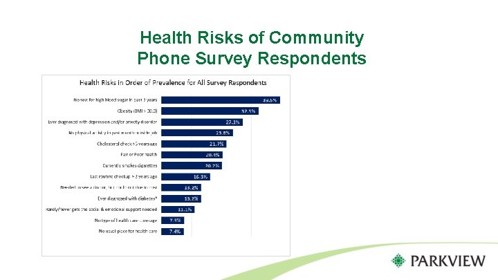 Health Risks of Community Phone Survey Respondents 
