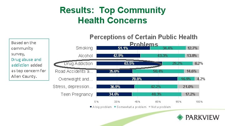 Results: Top Community Health Concerns Based on the community survey, Drug abuse and addiction