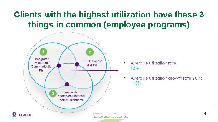 Clients with the highest utilization have these 3 things in common (employee programs) 