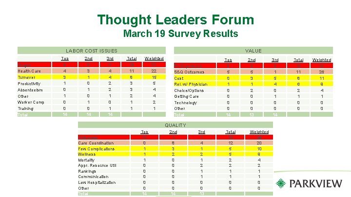 Thought Leaders Forum March 19 Survey Results LABOR COST ISSUES Wages Health Care Turnover