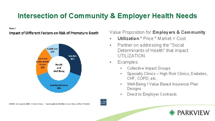 Intersection of Community & Employer Health Needs Value Proposition for Employers & Community •